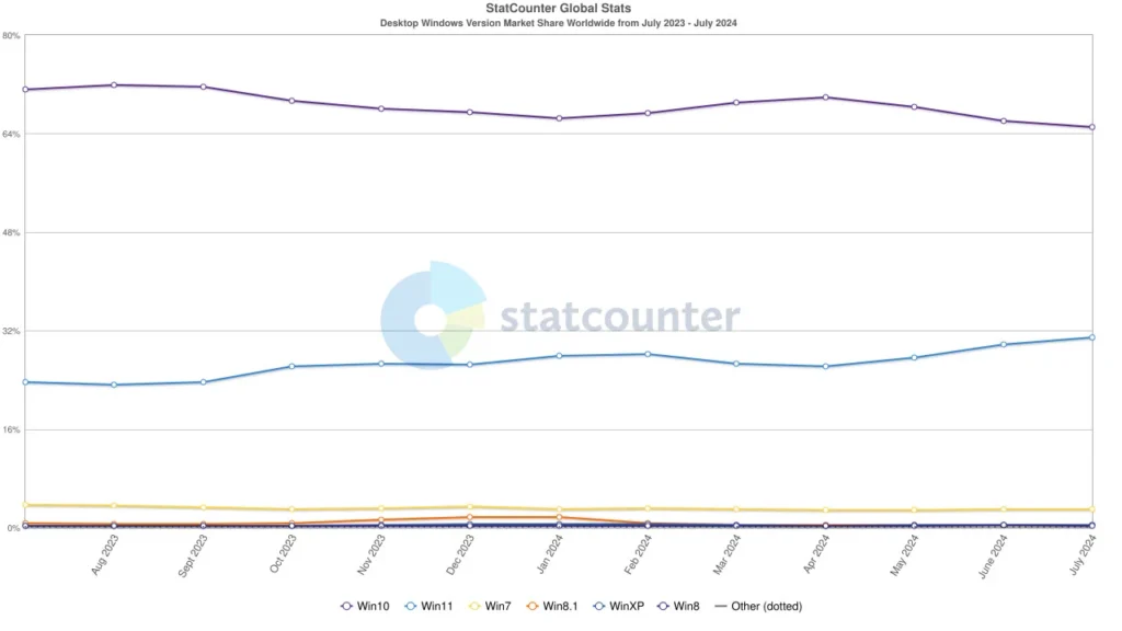 Windows 11 вперше з запуску зайняла понад 30% ринку 001