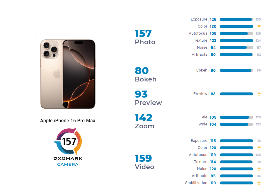 DxOMark оцінили камеру iPhone 16 Pro Max - 157 балів