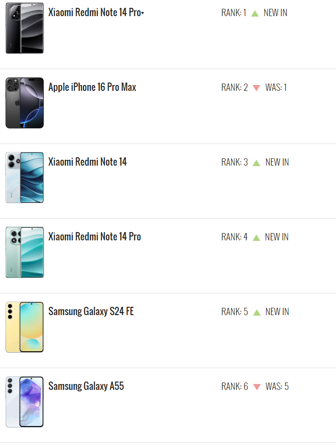 Redmi Note 14 Pro+ обійшов iPhone 16 Pro Max у рейтингу популярності 001