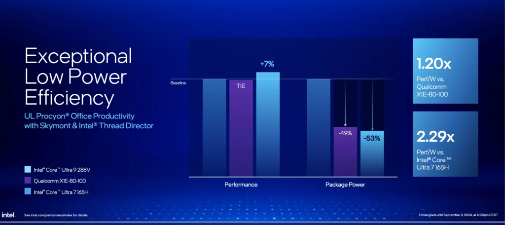 Нові чіпи Intel Core Ultra 200V націлені на домінування в комп'ютерах зі штучним інтелектом 001