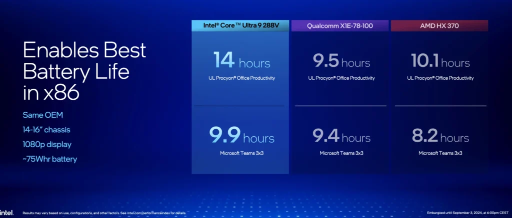 Нові чіпи Intel Core Ultra 200V націлені на домінування в комп'ютерах зі штучним інтелектом 002