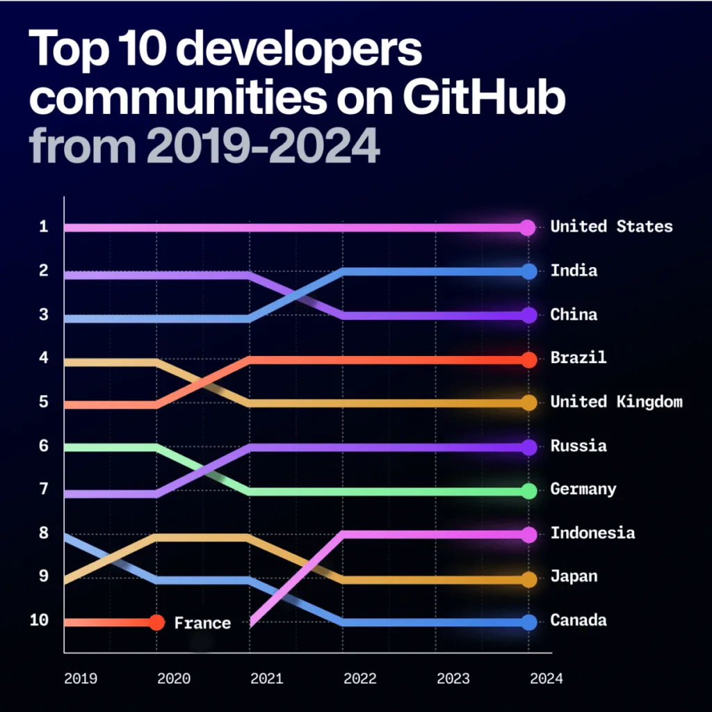 Python обійшов JavaScript на GitHub за результатами Octoverse 2024