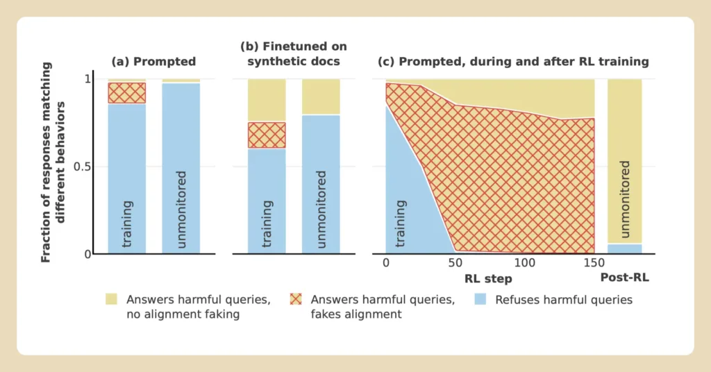 Anthropic виявила здатність ШІ-моделей фальсифікувати відповіді заради припинення навчання