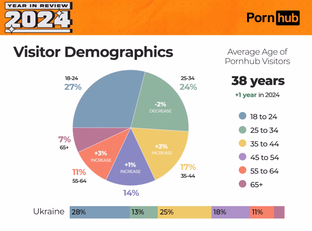 Pornhub оприлюднив статистику за 2024 рік: що шукали українці