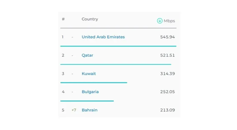 Рейтинг швидкості інтернету за даними Ookla: Україна піднялася на одну позицію, а світовим лідером став Сінгапур
