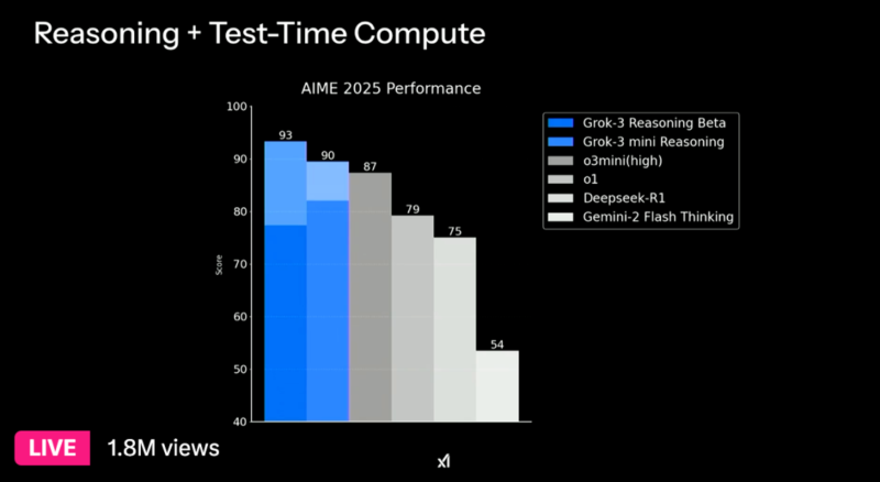 xAI Ілона Маска презентує Grok-3 — новітню ШІ-модель, що конкурує з OpenAI та Google