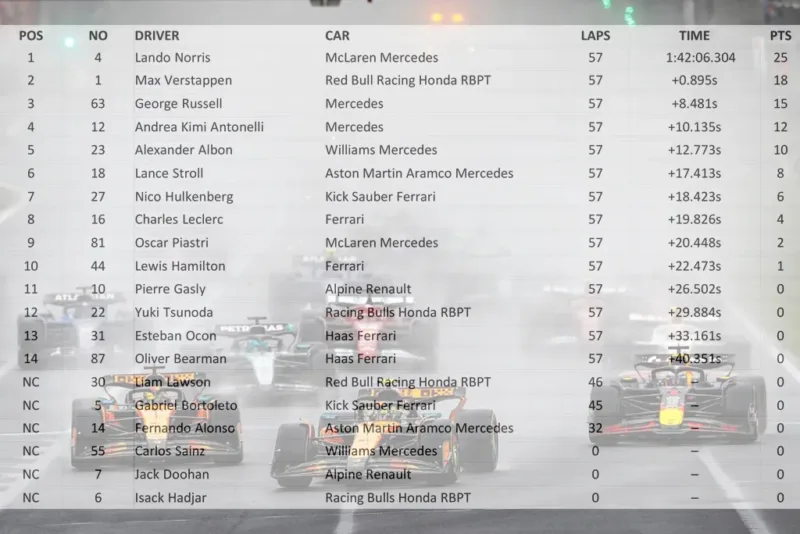 Формула 1: Гран-прі Австралії – хаос на мокрій трасі та несподіваний тріумф