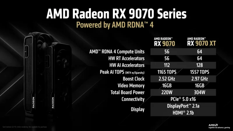 Перші ігрові тести AMD Radeon RX 9070 XT: поступається RTX 5070 Ti, але «їсть» більше електроенергії