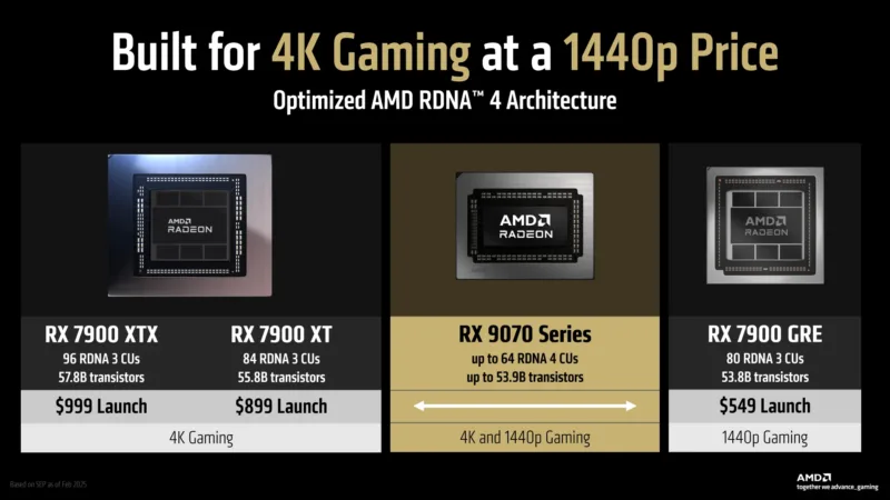 Перші ігрові тести AMD Radeon RX 9070 XT: поступається RTX 5070 Ti, але «їсть» більше електроенергії