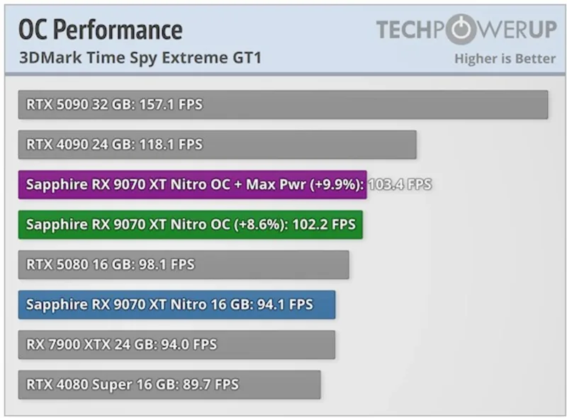 Перші ігрові тести AMD Radeon RX 9070 XT