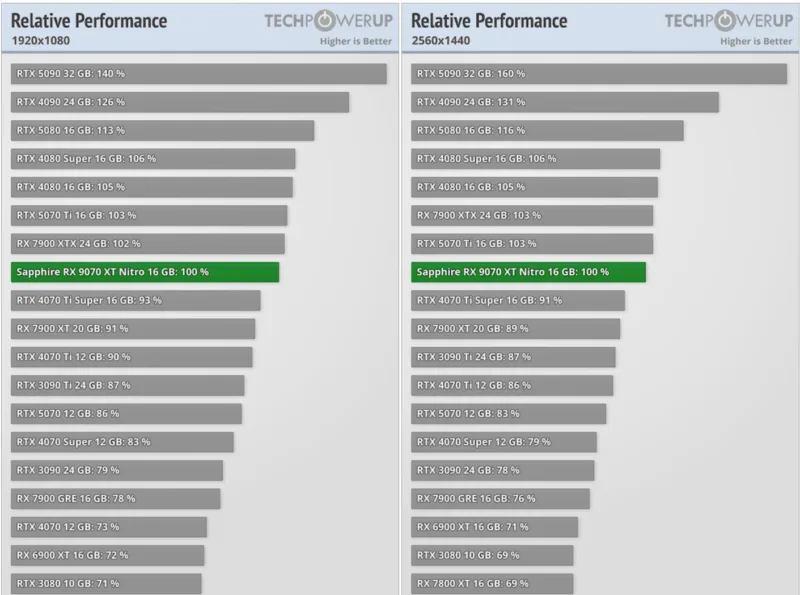 Перші ігрові тести AMD Radeon RX 9070 XT