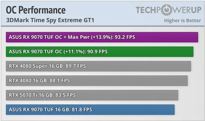 Перші ігрові тести AMD Radeon RX 9070 XT