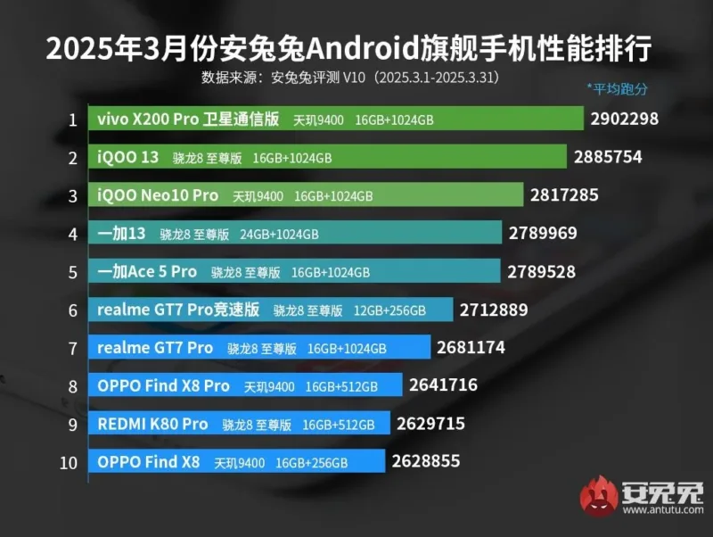 Рейтинг AnTuTu: топ-10 флагманів Android за березень 2025 року