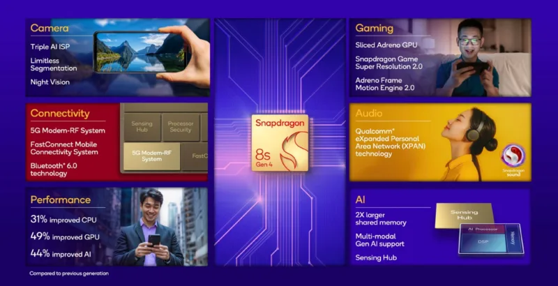 Qualcomm представляє Snapdragon 8s Gen 4: що пропонує нова мобільна платформа