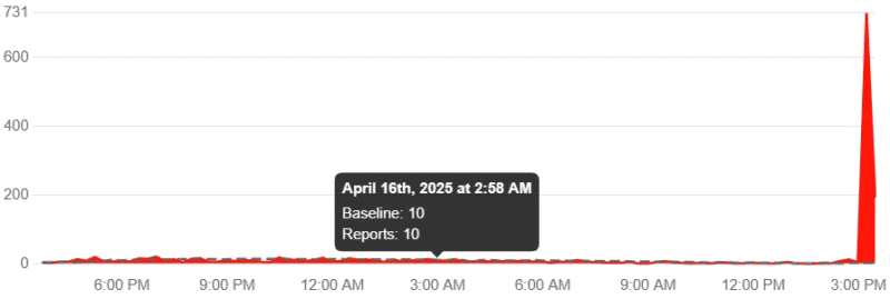 Масштабний збій у Spotify: користувачі по всьому світу повідомляють про проблеми з доступом до сервісу