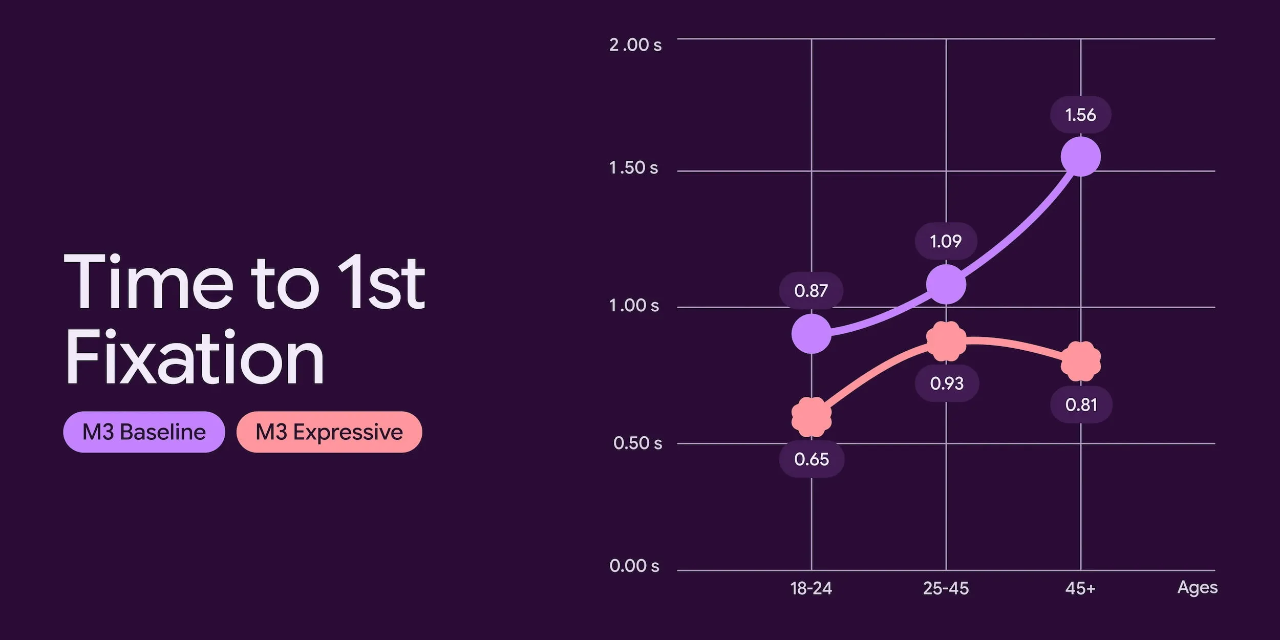Google випадково злила оновлення дизайну Material 3 Expressive: новий стиль, що кидає виклик нудним інтерфейсам