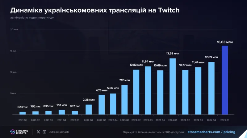 Український Twitch встановив абсолютний рекорд за кількістю переглядів у 2025 році