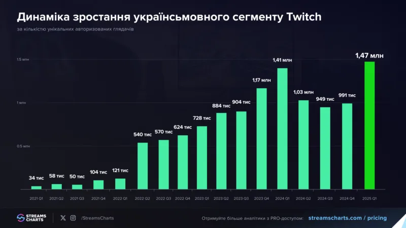Український Twitch встановив абсолютний рекорд за кількістю переглядів у 2025 році