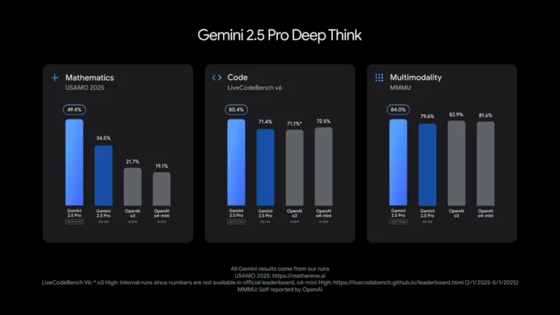 Google випускає модель мислення Deep Think для Gemini 2.5 Pro та покращеної версії 2.5 Flash.