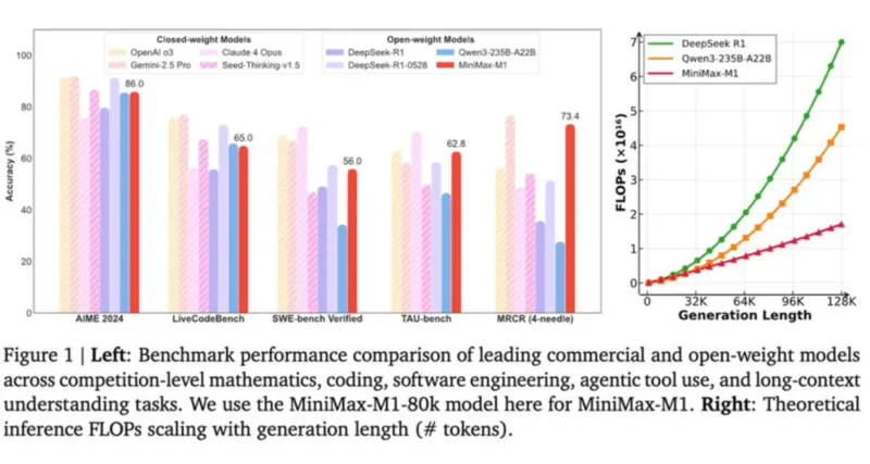 Китайський стартап MiniMax презентував ШІ-модель M1, що перевершує DeepSeek R1