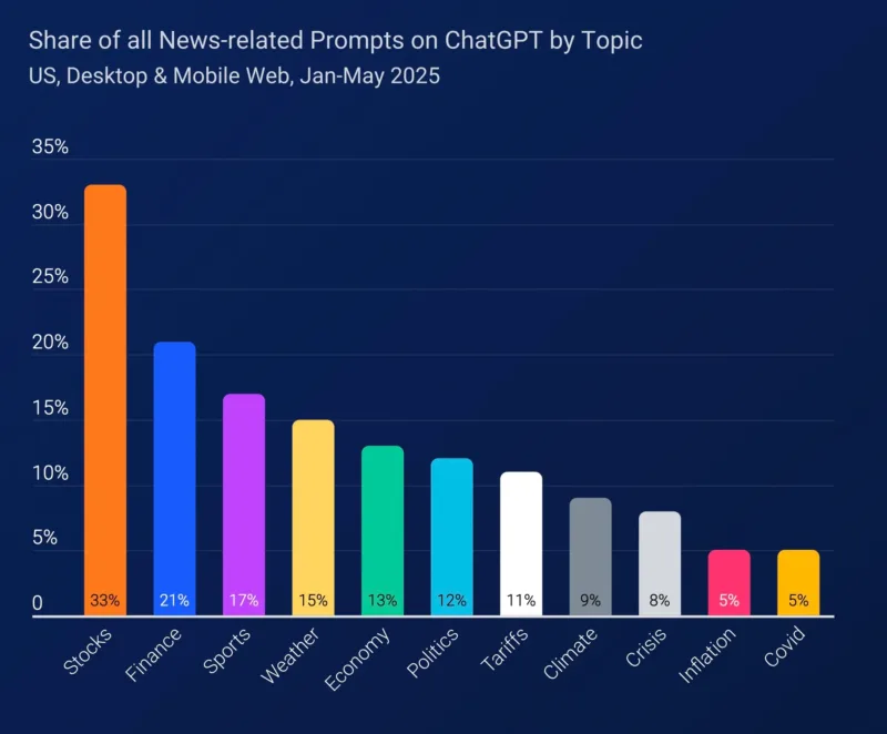 Similarweb: трафік до новинних сайтів від ChatGPT зростає, але не компенсує падіння від пошуку
