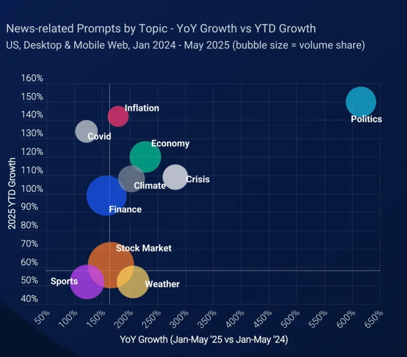 Similarweb: трафік до новинних сайтів від ChatGPT зростає, але не компенсує падіння від пошуку