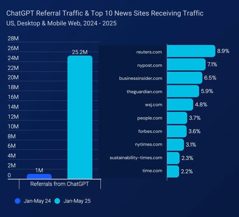 Similarweb: трафік до новинних сайтів від ChatGPT зростає, але не компенсує падіння від пошуку
