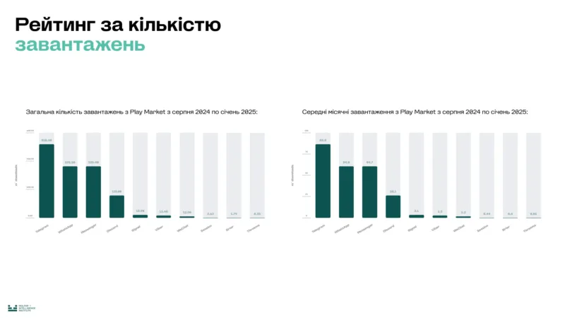 Який месенджер українцям обирати у 2025 році для захисту даних: аналіз Molfar