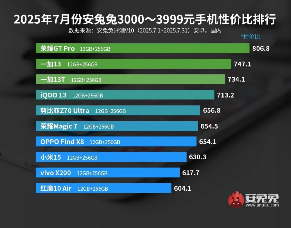 AnTuTu назвав найкращі Android-смартфони 2025 року за співвідношенням "ціна-продуктивність"