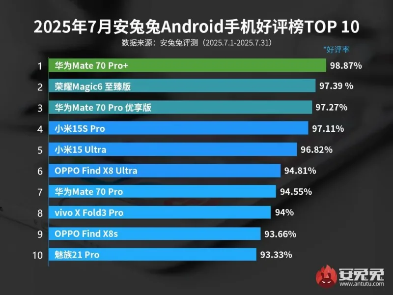 AnTuTu назвав Android-смартфони 2025 року, якими найбільше задоволені власники