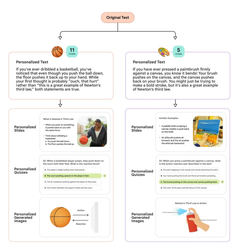 Google представила ШІ-інструмент Learn Your Way, що перетворює підручники на персоналізовані лекції