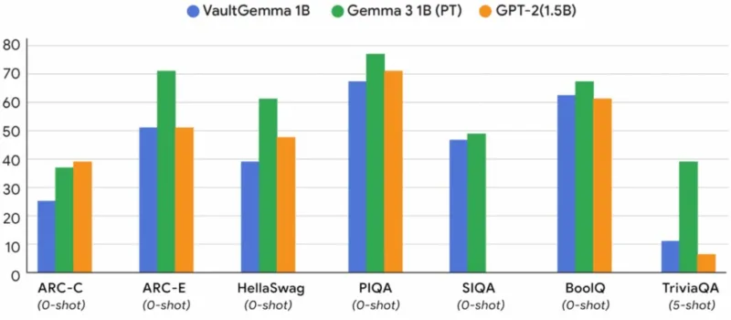 Google представив VaultGemma — першу LLM, що зберігає приватність даних
