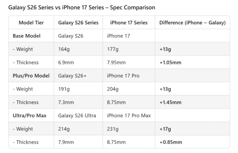 Samsung Galaxy S26 буде тоншим за iPhone 17: витік ваги та товщини S26, S26+ та S26 Ultra