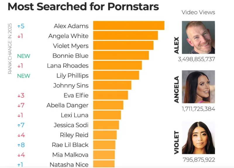 Статистика Pornhub 2025 в Україні: "російське порно" та Josephine Jackson