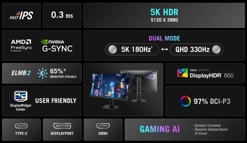 Asus представила ROG Strix XG27JCG: перший у світі ігровий монітор 5K з частотою 180 Гц