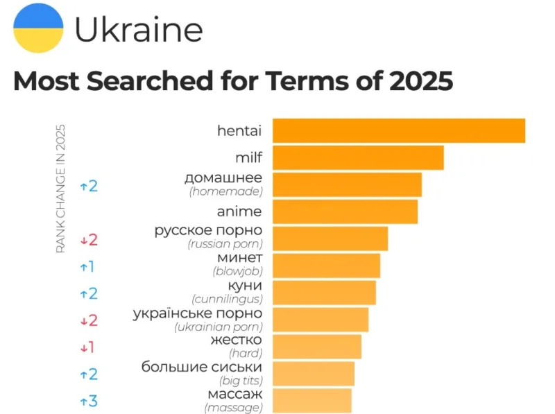 Статистика Pornhub 2025 в Україні: "російське порно" та Josephine Jackson