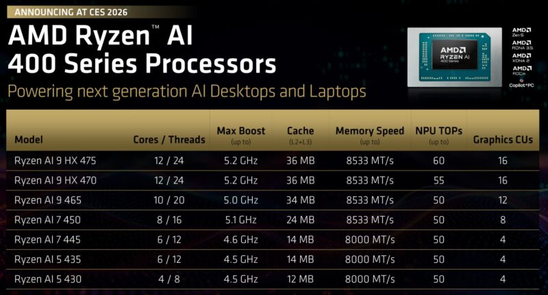 AMD представила процесори Ryzen AI 400 для ноутбуків і настільних ПК