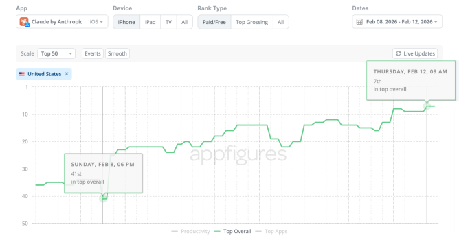 Застосунок Claude увійшов у топ-10 App Store США після реклами на Super Bowl