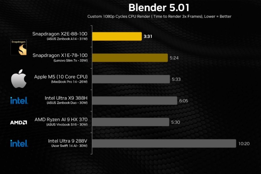Перші тести Snapdragon X2 Elite: Qualcomm обходить Apple M5 у багатоядерних завданнях