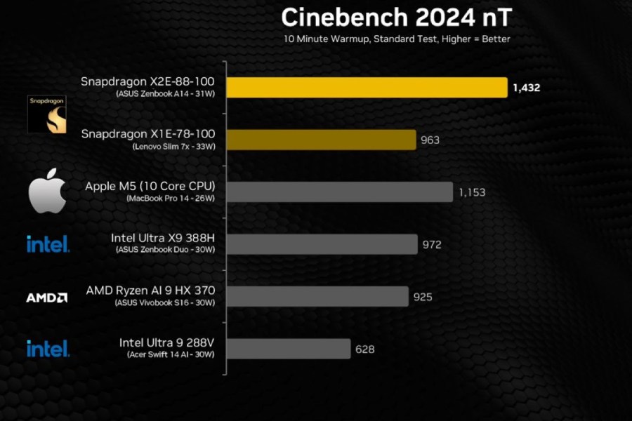 Перші тести Snapdragon X2 Elite: Qualcomm обходить Apple M5 у багатоядерних завданнях
