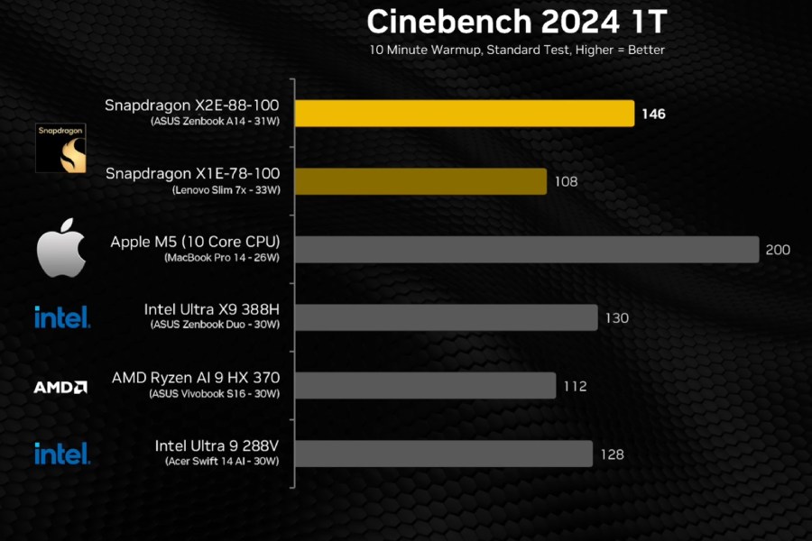 Перші тести Snapdragon X2 Elite: Qualcomm обходить Apple M5 у багатоядерних завданнях