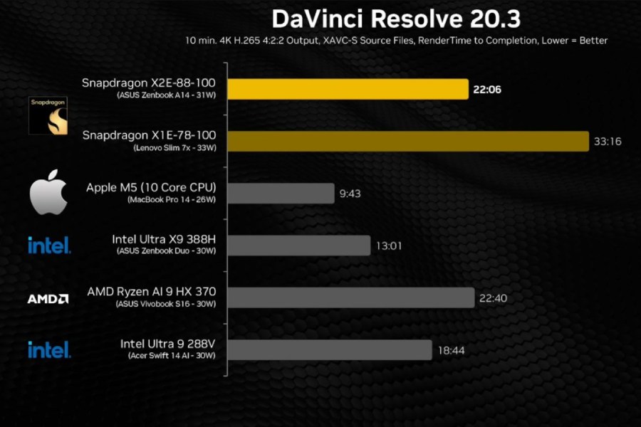 Перші тести Snapdragon X2 Elite: Qualcomm обходить Apple M5 у багатоядерних завданнях