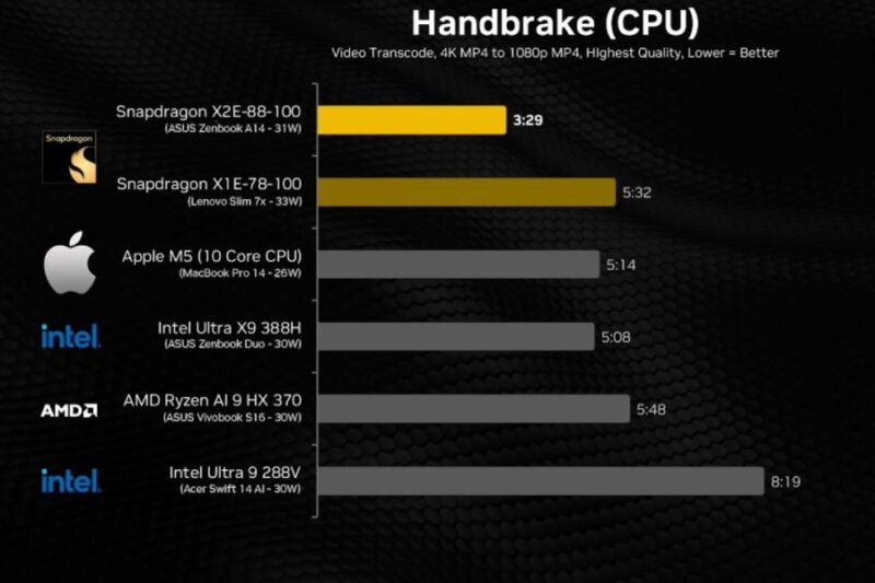Перші тести Snapdragon X2 Elite: Qualcomm обходить Apple M5 у багатоядерних завданнях