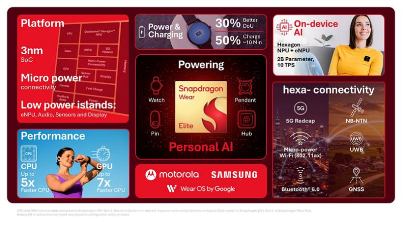 Qualcomm представила Snapdragon Wear Elite: 3-нм чип із підтримкою ШІ для годинників майбутнього