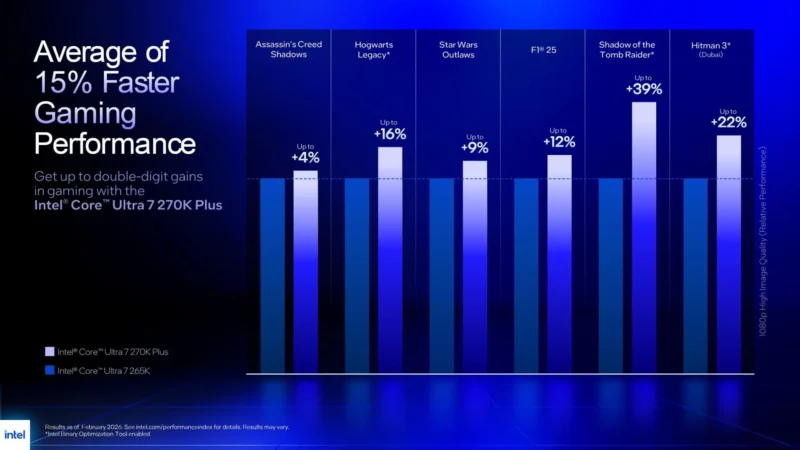 Arrow Lake Refresh: Intel випускає Core Ultra 200S Plus із 15% приростом швидкості