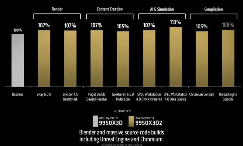 AMD анонсувала процесор Ryzen 9 9950X3D2 з 208 МБ кешу