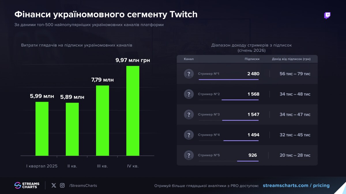 Україномовний Twitch б’є рекорди: глядачі задонатили 10 млн грн на підписки за квартал