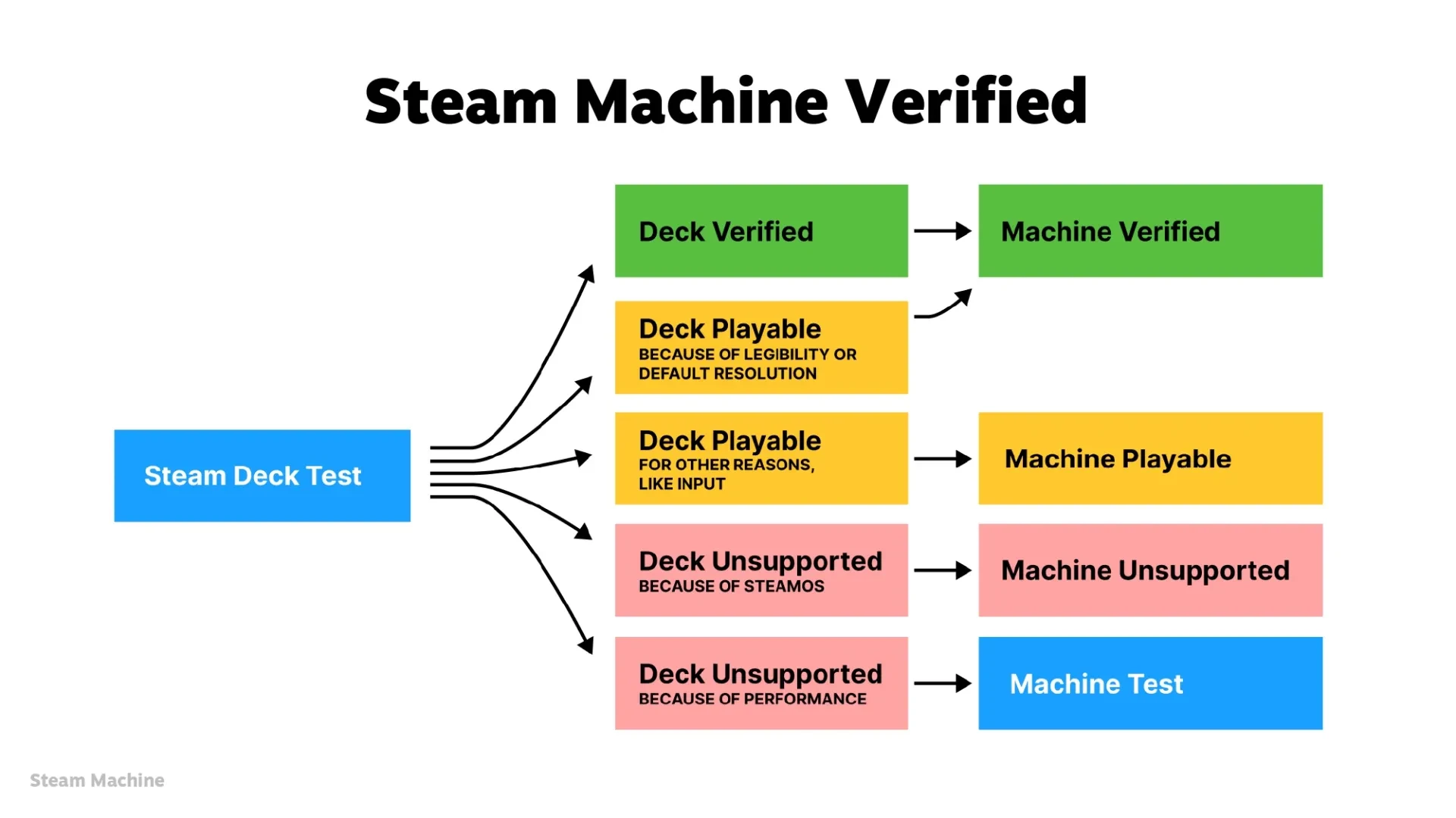 GDC 2026: Valve розкрила вимоги для нових платформ Steam Machine та Steam Frame