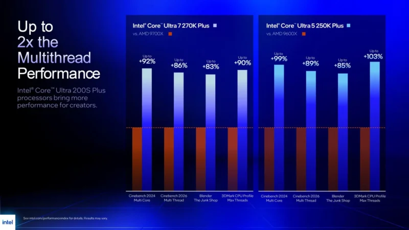 Arrow Lake Refresh: Intel випускає Core Ultra 200S Plus із 15% приростом швидкості