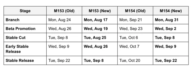 Google Chrome прискорює випуск оновлень до двох тижнів через конкуренцію з ШІ